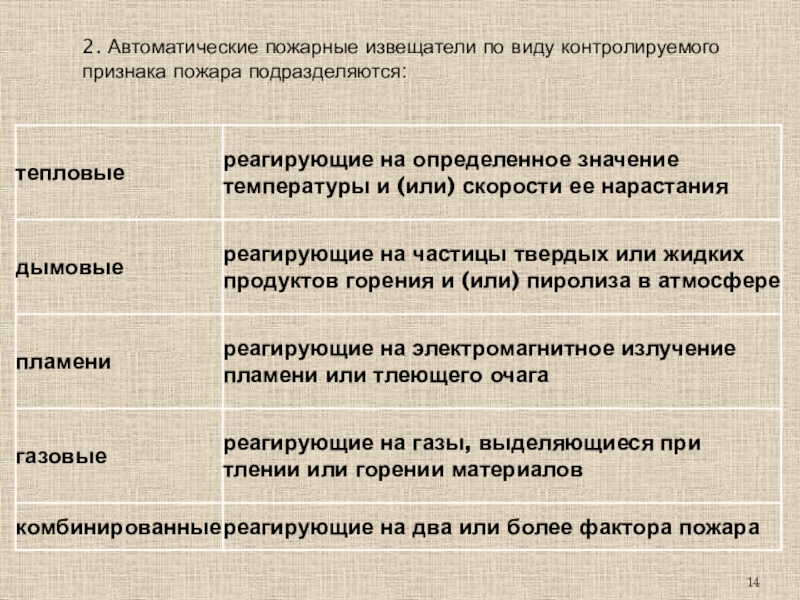 Признаки пожара. Пожарные извещатели по виду контролируемого признака пожара. Виды контролируемых признаков пожара.. Автоматические извещатели пожара подразделяются на. Пожары подразделяются по характеру на (несколько вариантов ответов): *.