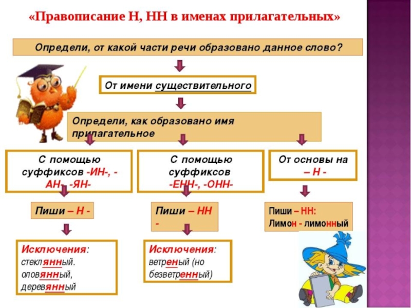 Способы образования имен существительных 3 класс школа 21 века презентация