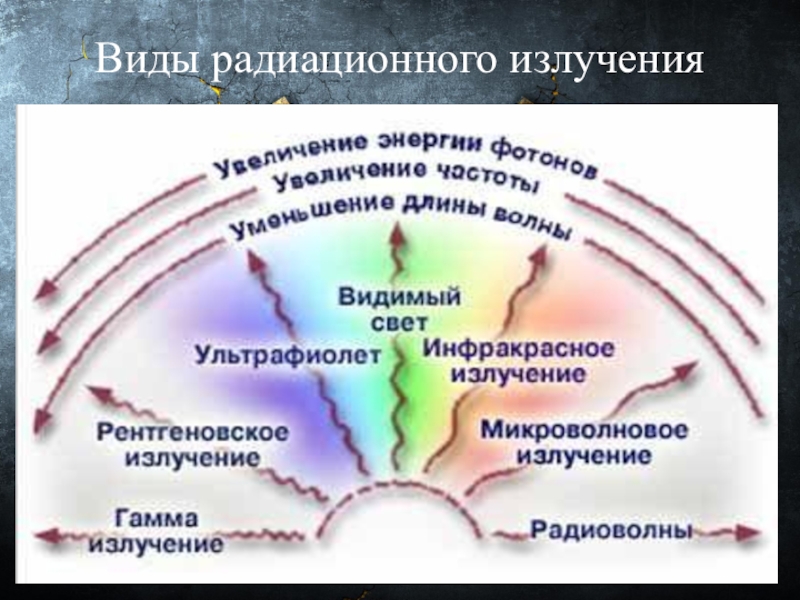 Какие виды радиации