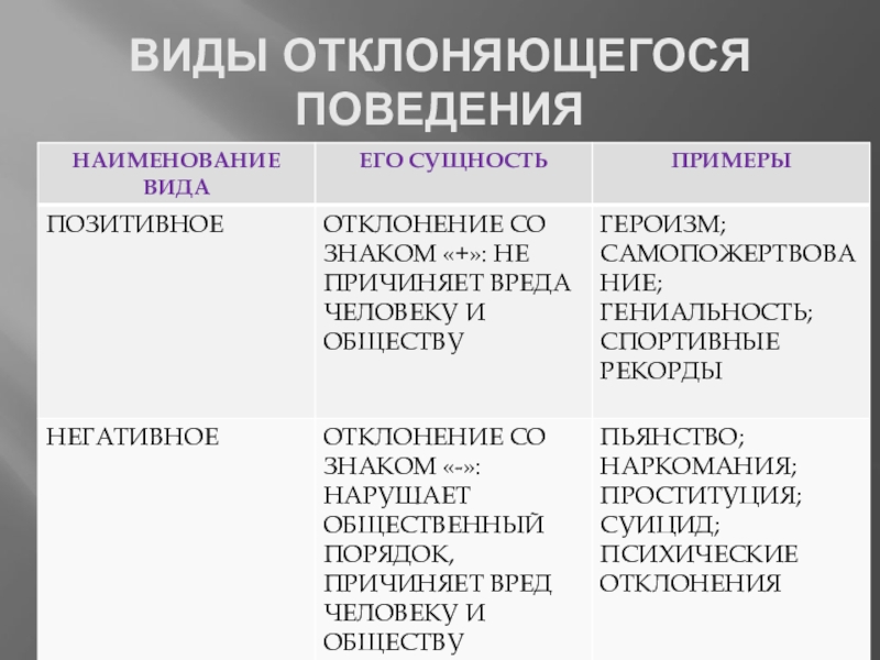 Социальные нормы и отклоняющееся поведение 11 класс