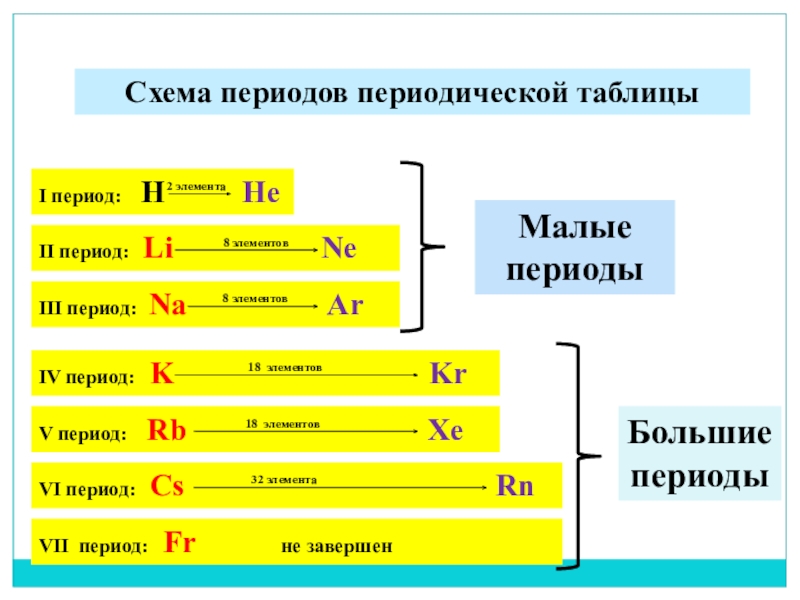 Периоды большие и малые химия. Схема периодов периодической системы. Как определить период в химии. Периоды в химии таблица. Период в таблице Менделеева.