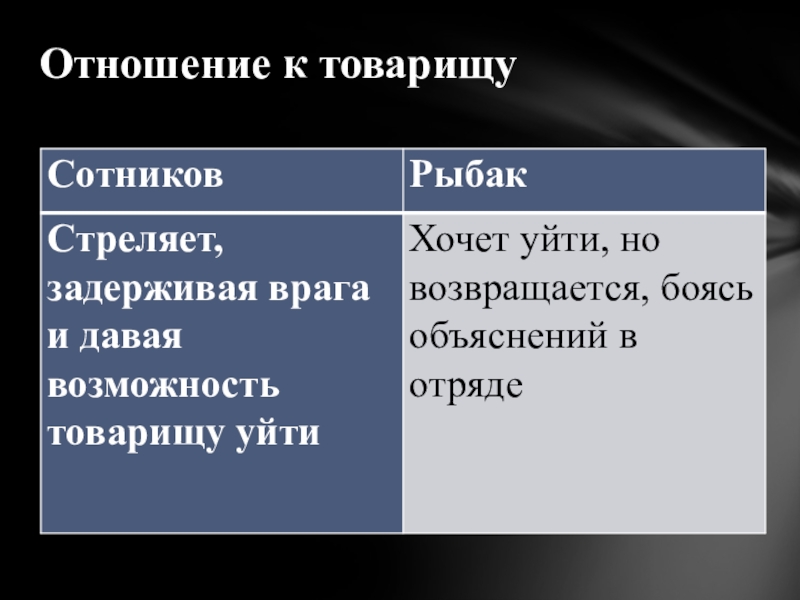 Презентация по произведению быкова сотников