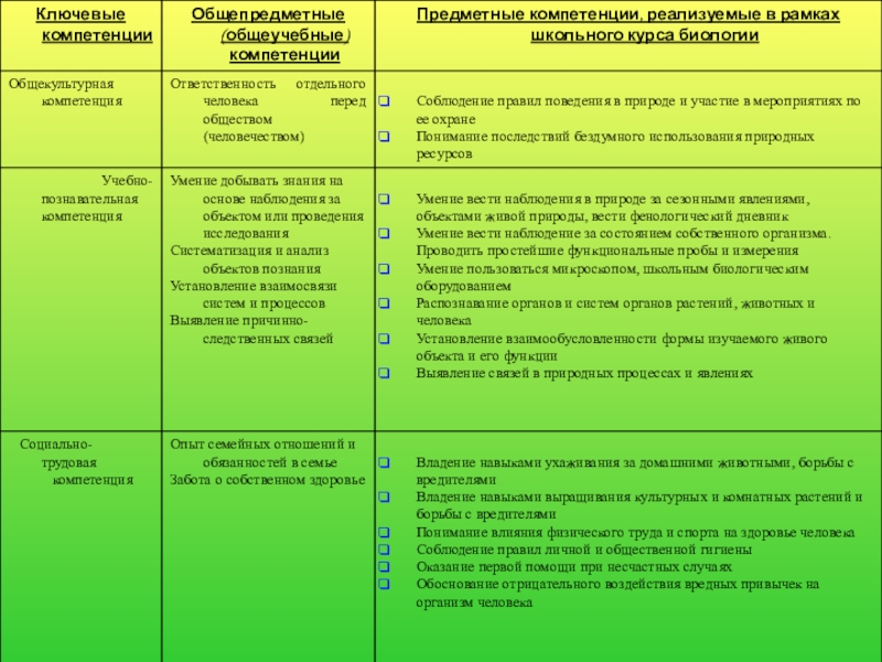 Осуществляет компетенцию. Общепредметные и предметные компетенции. Ключевые общепредметные предметные компетенции. Общепредметные компетенции это. Предметные компетенции по биологии.