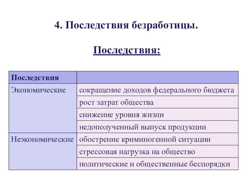 Безработица презентация по экономике