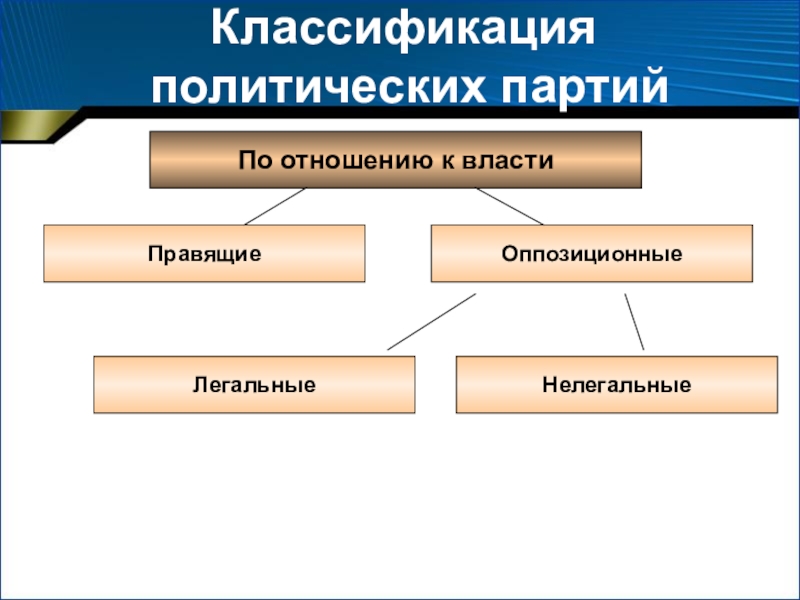 Презентация по обществознанию политические партии и движения 9 класс