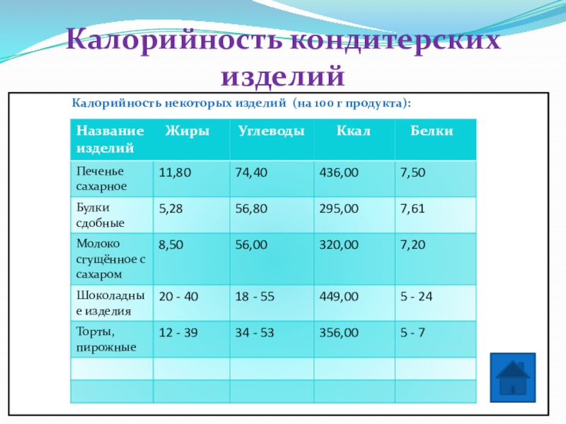 Калорийность сладкого. Калорийность кондитерских изделий. Энергетическая ценность кондитерских изделий. Энергетическая ценность конфет. Минимальная калорийность кондирское.