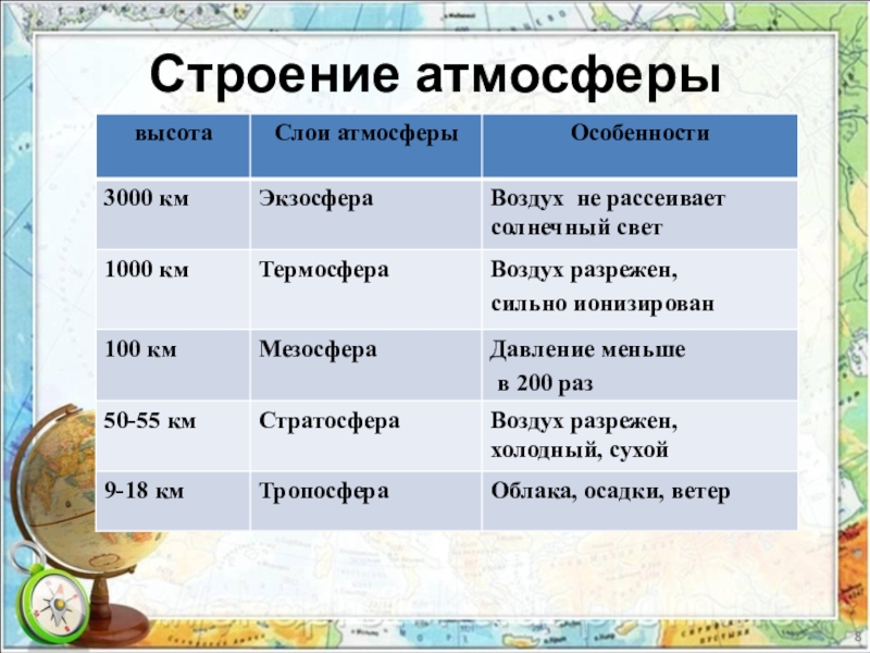 Строение атмосферы 6 класс