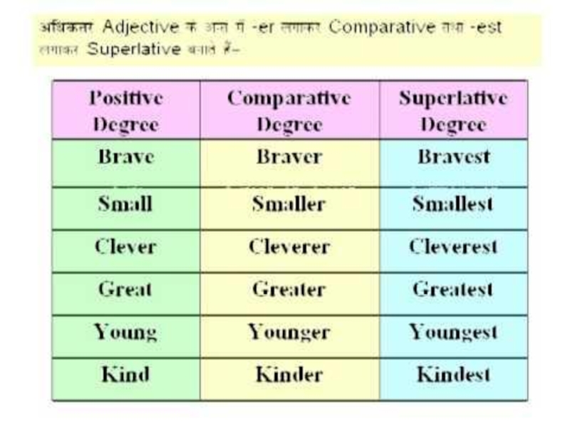 Clever comparative and superlative. Degrees of Comparison of adjectives. Positive Comparative Superlative. Adjective positive Comparative Superlative degrees.