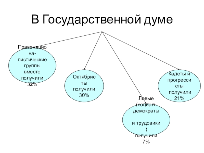 Проект аграрной реформы партии кадетов в государственной думе предполагал