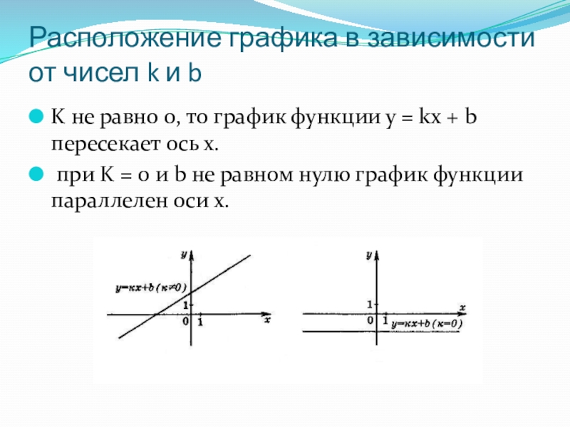 Расположение графика. Расположение Графика в зависимости от k и b. График у=0. K>0 B>0 график.