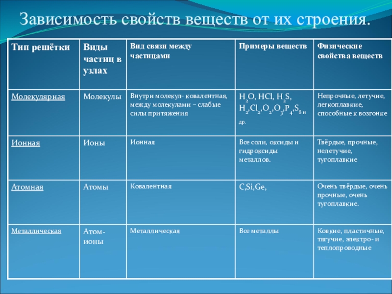 Влияние видов химической связи на свойства веществ проект по химии