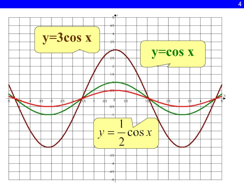Функция y cos 3x. График функции y cos3x. Графики функции y=cos3x. Построить график функции y cos3x. Построить график функции y=3cos(x+3).