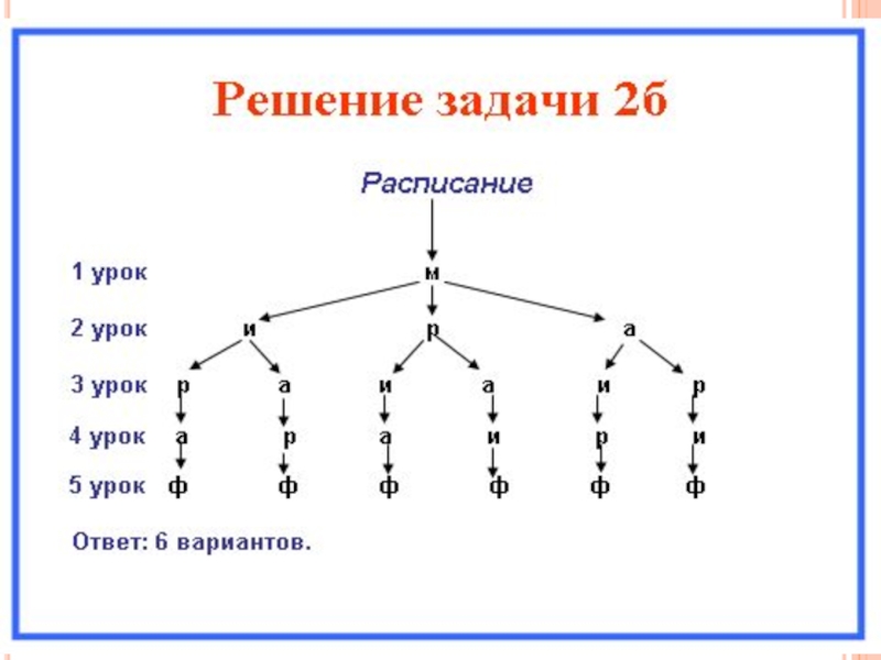 Дерево вариантов. Комбинаторные задачи дерево возможных вариантов. Решение задач с помощью дерева возможных вариантов. Задачи с деревом вариантов. Задачи на дерево возможных вариантов.