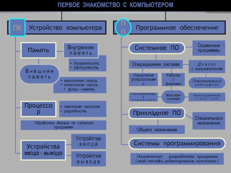 Босова презентация персональный компьютер