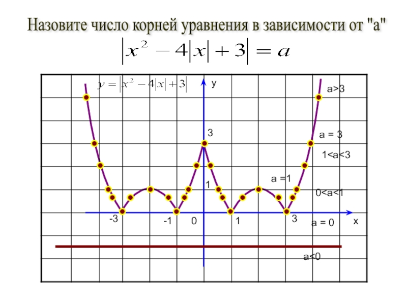 График уравнения с корнем. Число корней уравнения. Назовите количество корней уравнения. Как строить графики с корнем и модулем. Число корней уравнения функции.