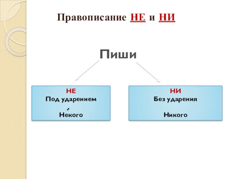 Правописание не и ни. Правописание с не и ни под ударением. Правописание никому и некому. Под ударением не без ударения ни.