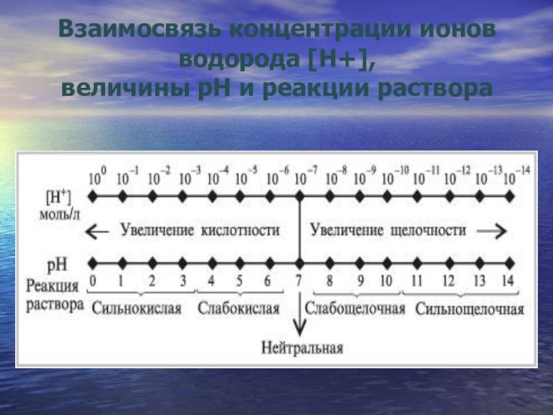 Концентрация водорода в растворе. РН И концентрация ионов водорода. Концентрация ионов водорода. Концентрация водородных ионов РН. Взаимосвязь концентраций.