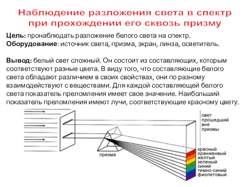 Разложение волны в спектр. Разложение белого цвета. Разложение света в призме. Разложение света в спектр. Разложение света на составляющие..