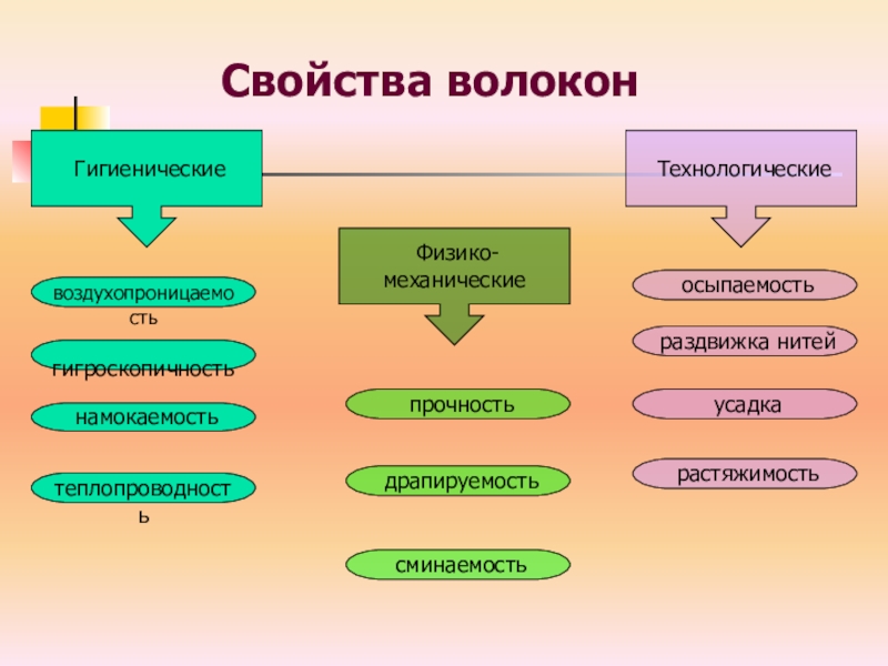 Презентация на тему волокна