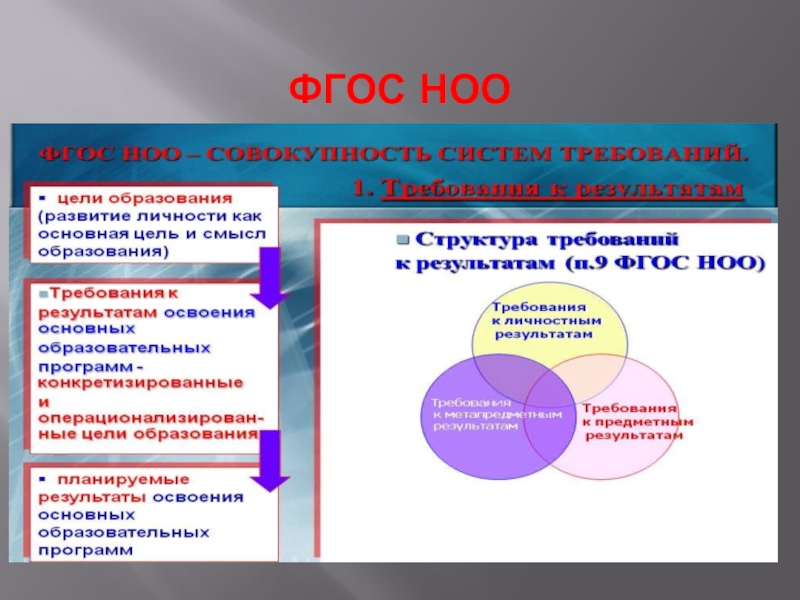 Развитие системы начального образования. Требования ФГОС НОО. Структура ФГОС НОО. Схема ФГОС НОО. Структурная схема ФГОС НОО.