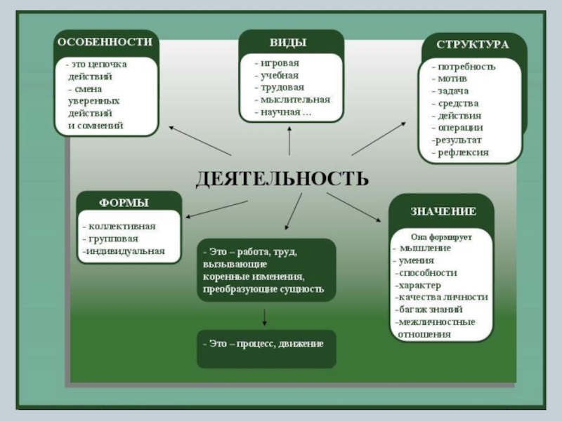 Род занятий и вид деятельности. Кластер деятельность. Кластер структура деятельности. Кластер деятельность человека. Кластер на тему деятельность.