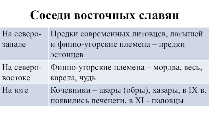 Укажите восточных славян. Соседи славян на Юго-востоке. Соседи воздушных славян. Соседи восточных славен. Соседи восточных славян.