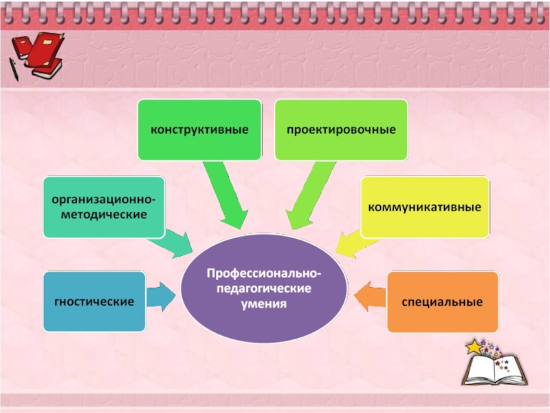 Умения воспитателя. Профессионально-педагогические умения. Профессиональные умения педагога дополнительного образования. Личностные и профессиональные качества педагога доп образования. Качества педагога схема.