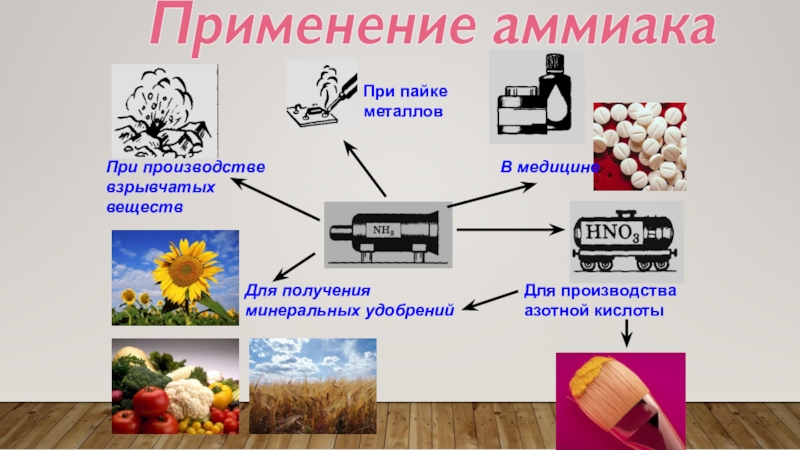 Применение аммиака. Взрывчатые вещества из аммиака. Способ распространения аммиака. Применения аммиака для взрывчатых средств.