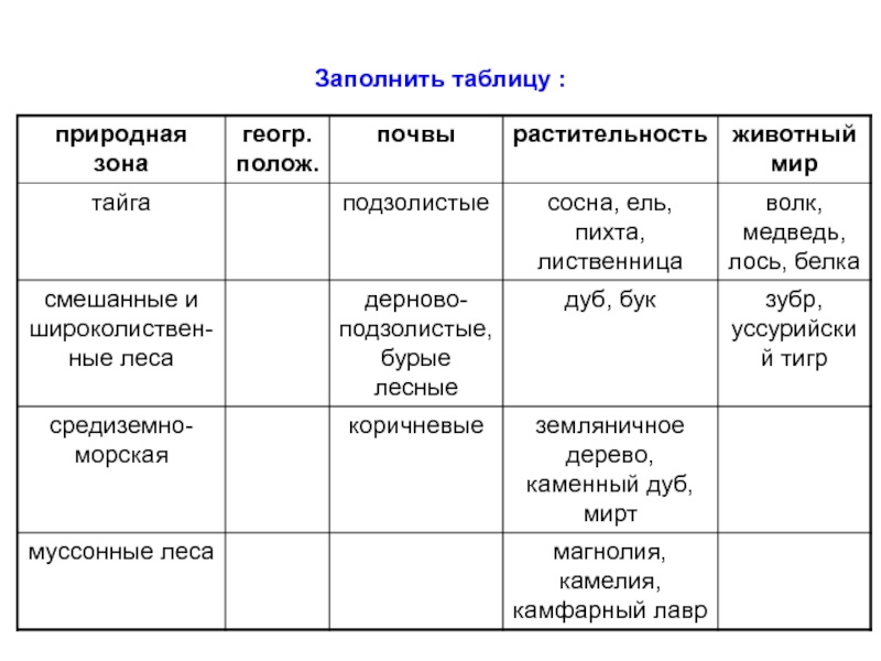 Таблица природные зоны россии тайга. Таблица природная зона Тип почвы растительный мир. Таблица природные зоны России 8 класс таблица. Природные зоны и типы почв таблица. Заполните таблицу природные условия.