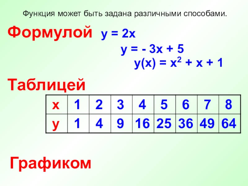 Способы задания числовой функции. Способы задания функции табличный графический. Функция может быть. Способы задания функции функция задана формулой. Перечислите способы задания функции.