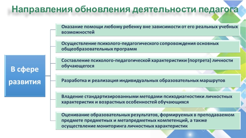 Сферы профессиональная деятельность педагога. Направления обновления деятельности педагога. Стандарты профессиональной деятельности педагога. Профессиональный стандарт педагога компетенции. Направления педагогической деятельности учителя.