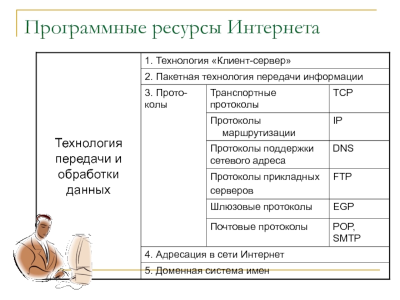 2 интернет ресурсы. Программные ресурсы сети это. Технические ресурсы интернета. Технические и программные ресурсы интернет. Программные ресурсы примеры.