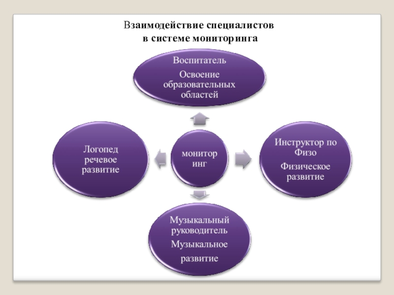 Мониторинг взаимодействия. Взаимодействие специалистов. Система взаимодействия специалистов в системе культуры и искусства. Взаимосвязь всех специалистов в системе специального образования. Культура и искусство взаимосвязь.