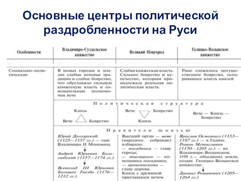 Центры политической раздробленности руси таблица