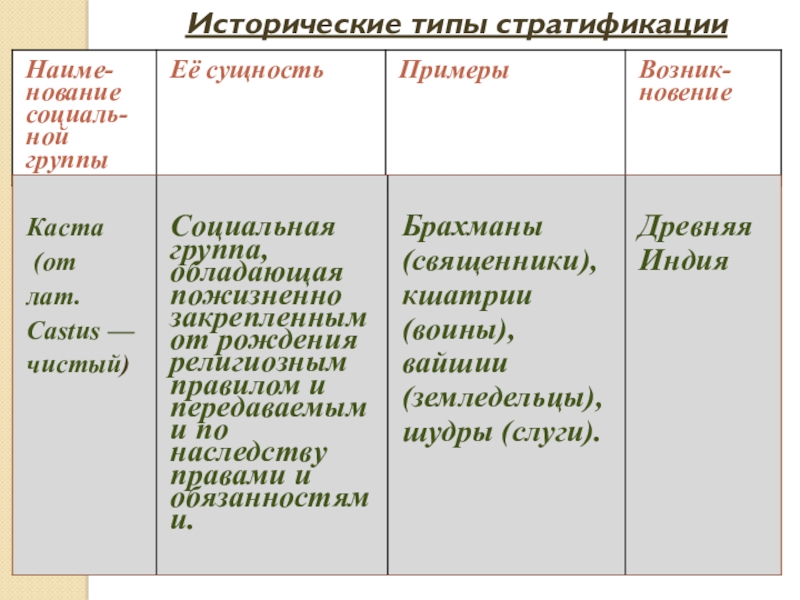 Исторические типы социальной стратификации