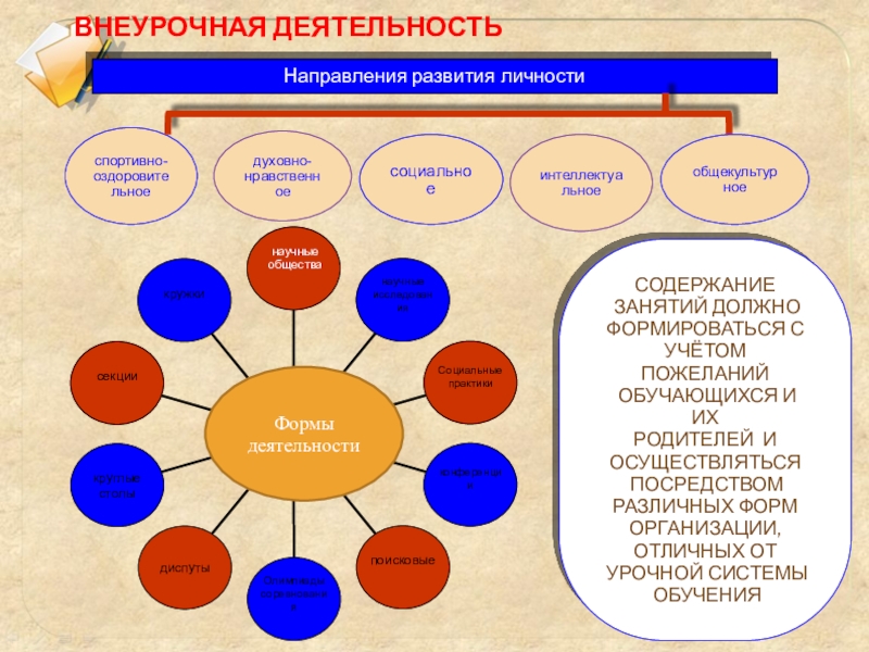 Внеурочная деятельность 2023 2024 по новым фгос. Направления внеурочной деятельности по ФГОС 2022. Направления развития личности во внеурочной деятельности. Направления внеурочной деятельности ФГОС 2022. Внеурочная деятельность по биологии.