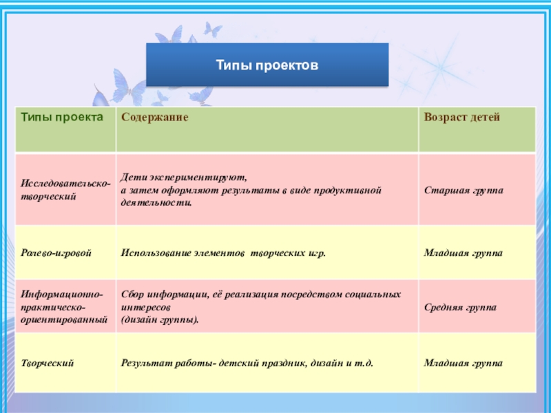 По содержанию виды проектов разделяют на