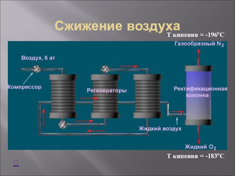 Кислород и азот получают. Перегонка (фракционирование) сжиженного воздуха. Разделение жидкого азота и кислорода. Сжижение газов. Сжижение углекислоты.