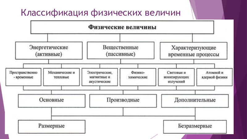 Виды физических величин. Классификация физ величин. Классификация физических величин в метрологии. Классификация физики. Физические величины. Классификация физических величин..