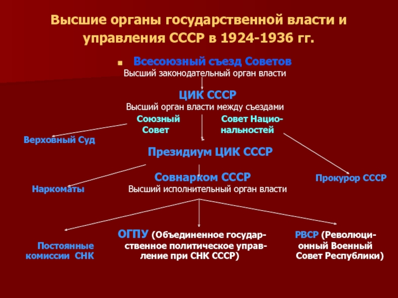 Реферат: Высшие органы государственной власти в СССР