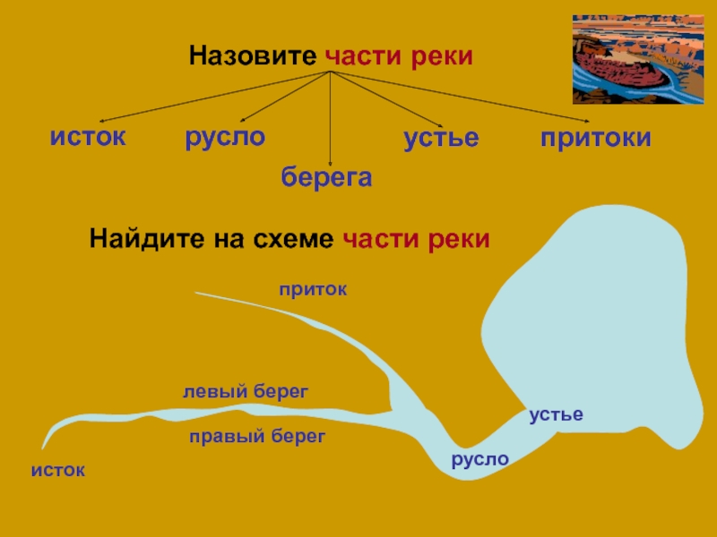 Схема реки 2 класс окружающий мир нарисовать