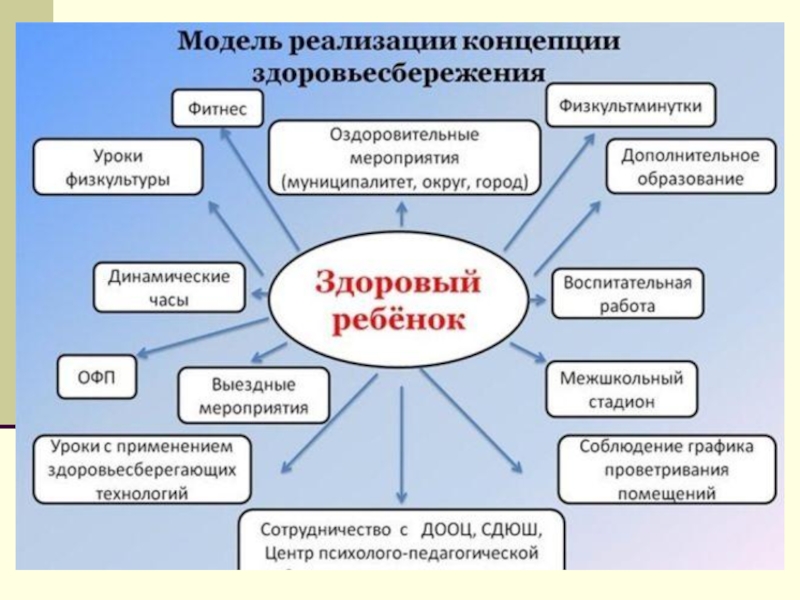 Здоровьесберег обучение. Модель здоровьесбережения в школе. Модель здоровьесберегающих технологий в ДОУ. Модель физкультурно-оздоровительной работы. Модель здоровьесбережения в детском саду.