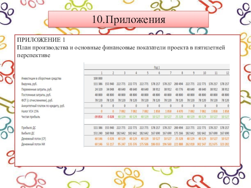 10.ПриложенияПРИЛОЖЕНИЕ 1План производства и основные финансовые показатели проекта в пятилетней перспективе