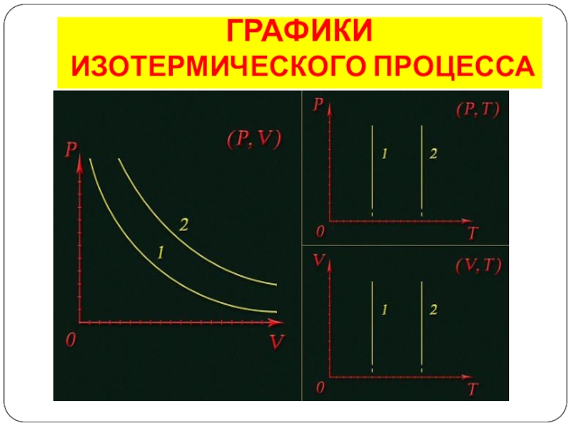 График изотермического процесса в координатах pv. График изотермического процесса. Изотермический процесс графики. Изотермический процесс на графике. Графическое изображение изотермического процесса.