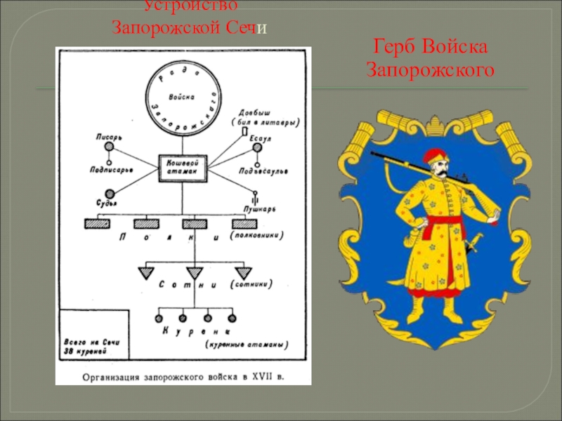 Обычаи сечи. Герб Запорожской Сечи. Запорожская Сечь структура схема. Герб Запорожской Сечи Тарас Бульба. Герб войска Запорожского.