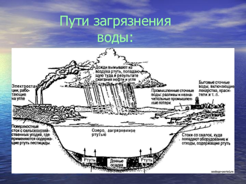 Пути загрязнения. Пути загрязнения воды. Загрязнение природных вод схема. Загрязнение рек схема. Схема загрязнения человеком воды.