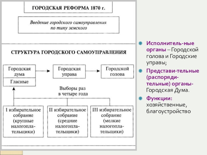 Орган городского самоуправления. Схема городского самоуправления 1870. Городская реформа Александра 2 курии. Городская реформа 1870 схема. Структура органов городского самоуправления 1870.