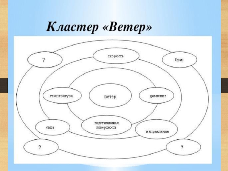 Виды кластеров. Составление кластера на уроках географии. Кластер на уроке географии. Прием кластер на уроках географии.