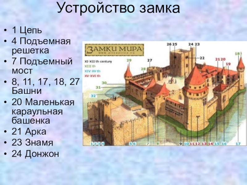 Замок 6 класс. Части средневекового замка. Строение средневекового замка. Строение рыцарского замка. Строение замков средневековья.