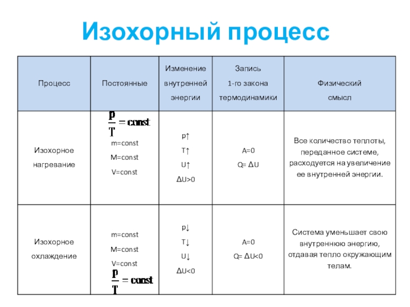 Внутренняя энергия при изохорном